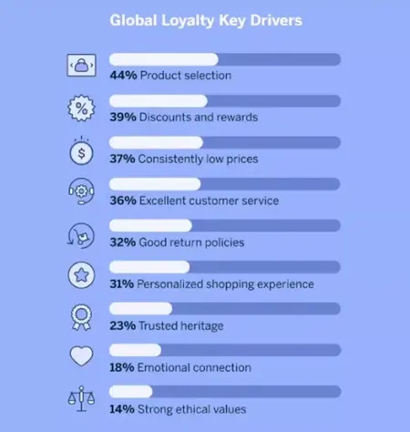 How to Use Data to Drive Customer Loyalty