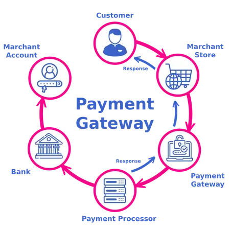 How to Use a Payment Gateway