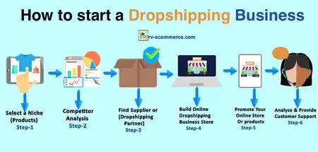 How to Start a Dropshipping Business