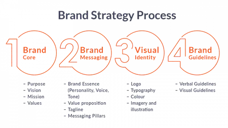 How to Develop a Brand Strategy