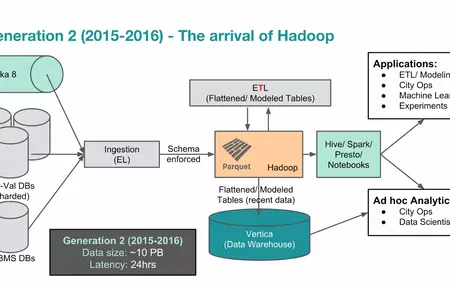 How to Use a Big Data Platform