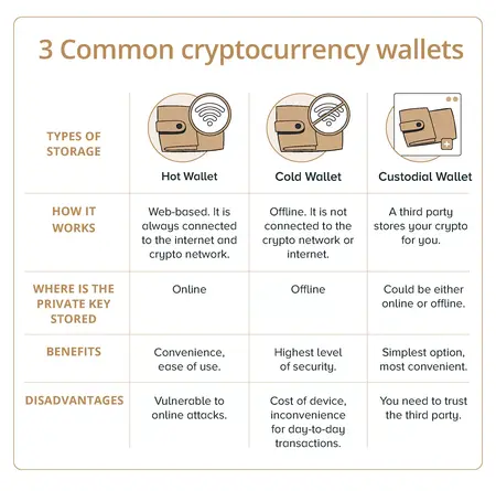 How to Store Cryptocurrency