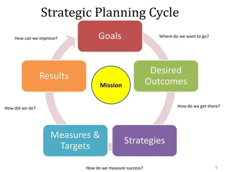 How to Use Strategic Planning