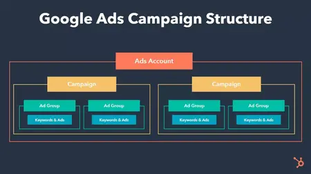 How to create and optimize Google Ads campaign