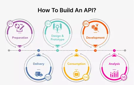 How to Build a Simple Web API