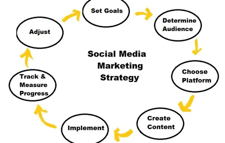 How to Create a Social Media Marketing Strategy