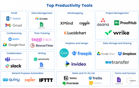 How to Choose a Productivity Tool