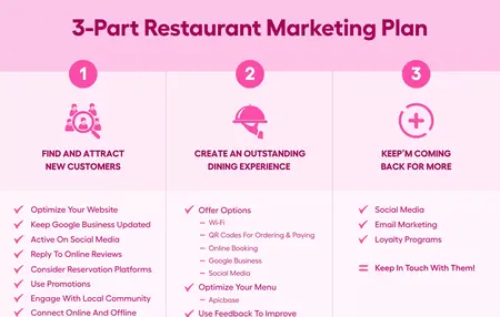 How to Create a Marketing Plan for a Restaurant