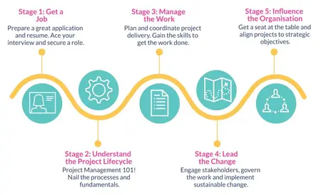 How to Learn to Use a Project Management Tool