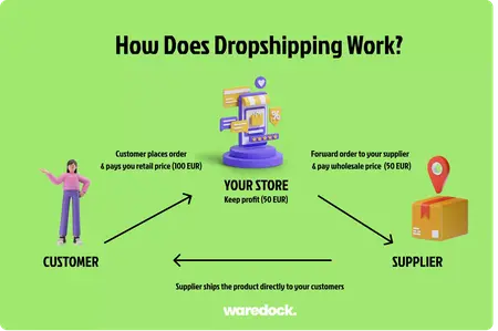 How to Start a Dropshipping Business