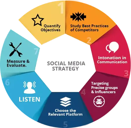 How to Create a Successful Social Media Strategy for Business