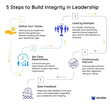 How to Develop Your Leadership Skills and Lead with Integrity