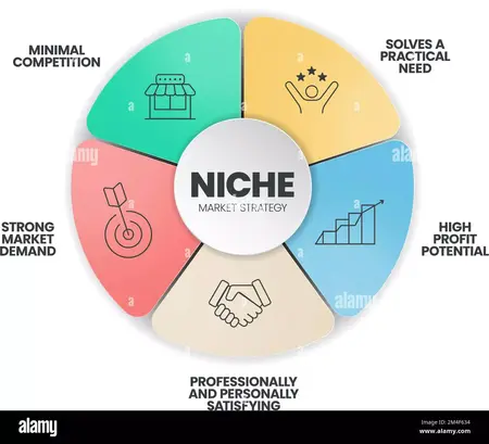 How to Find Your Niche