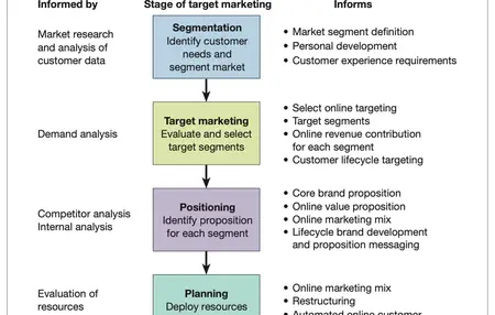 How to Develop a Marketing Plan