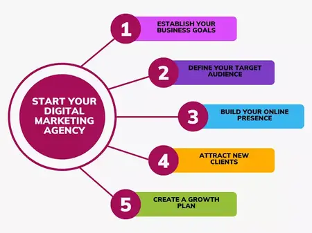 How to Start a Digital Marketing Business