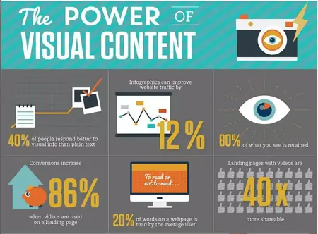How to Use Visual Content to Engage Your Audience
