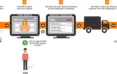How to Start a Dropshipping Business