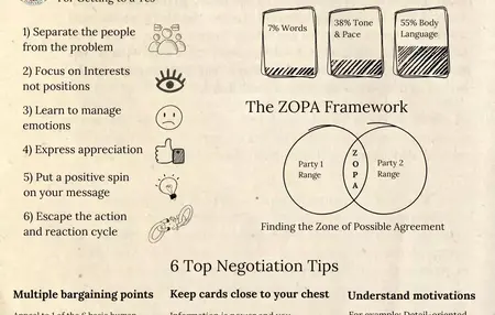 How to Master the Art of Negotiation