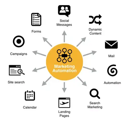 How to Use Marketing Automation to Optimize Your Sales Process