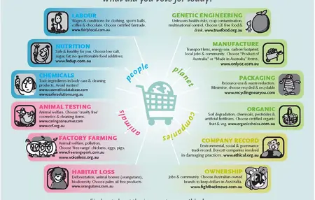 How to Be a More Ethical Consumer