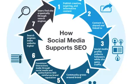 How to Use SEO for Social Media