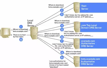How to Setup DNS