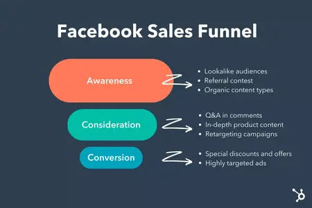 How to Create a Facebook Ads Funnel