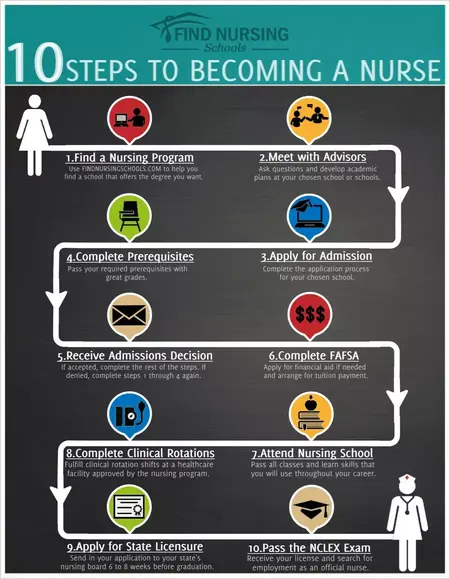 How to Learn About Nursing