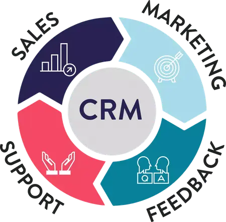 How to Create a Customer Relationship Management System
