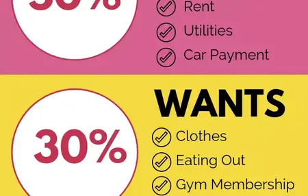 How to Make a Budget for Savings