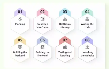 How to learn web development