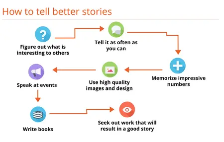How to Master the Art of Storytelling for Business