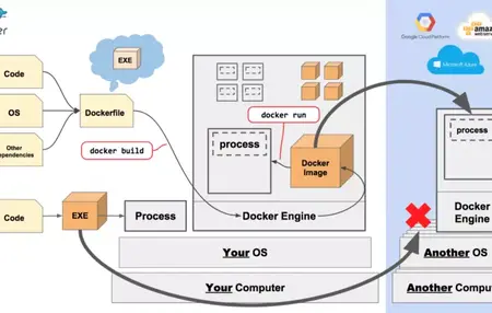 How to Use Docker for Beginners