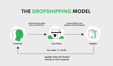 How to Start a Dropshipping Business on Shopify