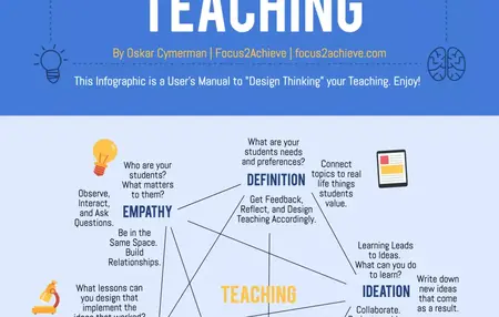 How to Learn to Use Design Thinking
