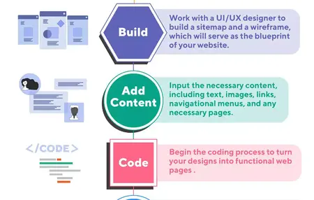 How to Build a Website from Scratch