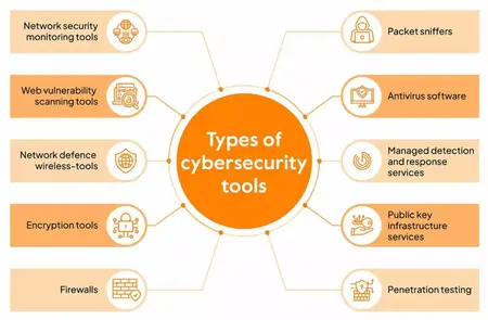 How to Use a Cyber Security Tool