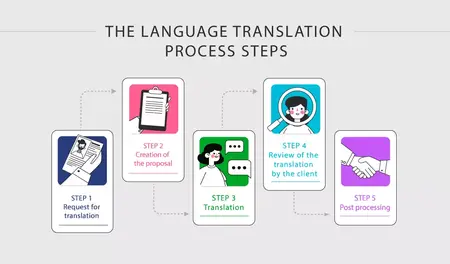 How to Use a Language Translator