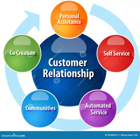 How to Build a Strong Customer Relationship