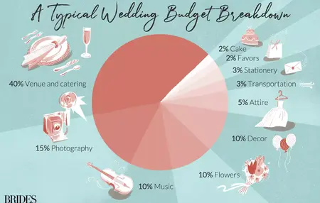 How to Create a Budget-Friendly Wedding
