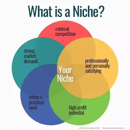 How to Start a Business in a Specific Niche