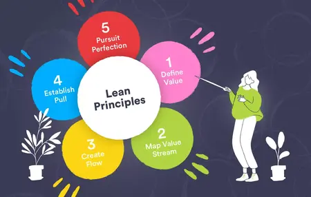 How to Use Lean Methodology for Business