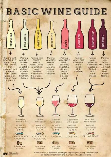How to Learn About Wine
