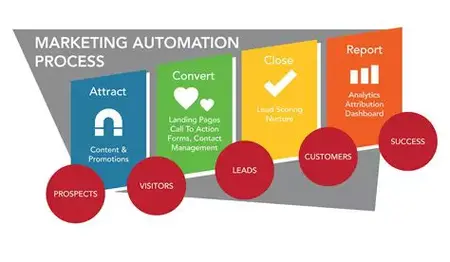 How to Get Started with Marketing Automation