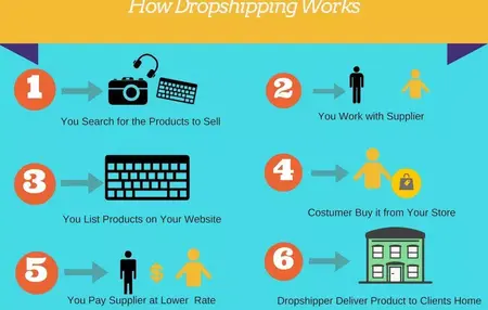 How to Get Started with Dropshipping