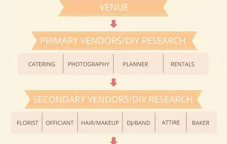 How to Plan a Wedding