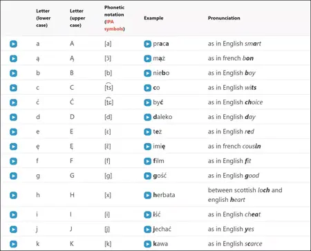 How to Learn to Speak Polish