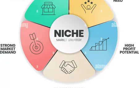 How to Find Your Niche