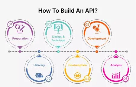 How to Build a Simple Web API