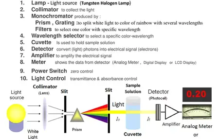How to Use a Spectrometer
